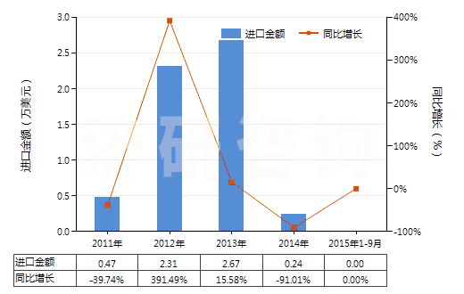 2011-2015年9月中國打火機用液化丁烷(容器容積>300cucm)(HS27111310)進口總額及增速統(tǒng)計 2011-2015年9月中國打火機用液化丁烷(容器容積>300cucm)(HS27111310)進口總額及增速統(tǒng)計